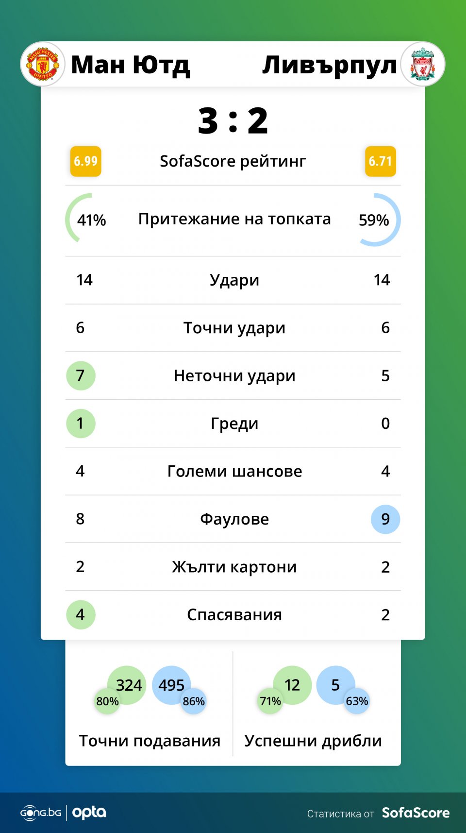 Манчестър Юнайтед Ливърпул