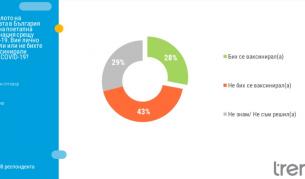 Тренд: Колко българи са готови да се ваксинират