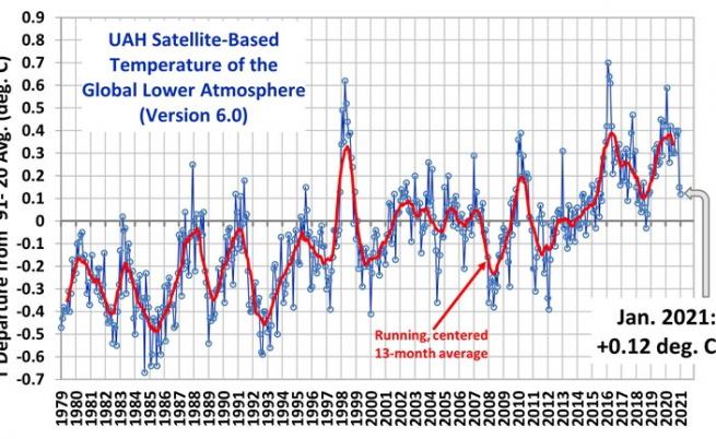 Фиг. 1 Средна температура на долната тропосфера на глобално ниво (изменение спрямо спредното за периода 1991-2020 г.; UAH satellite record)