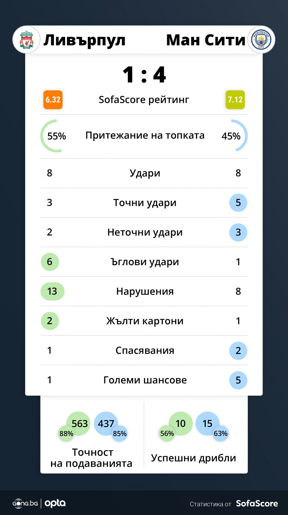 Ливърпул Манчестър Сити