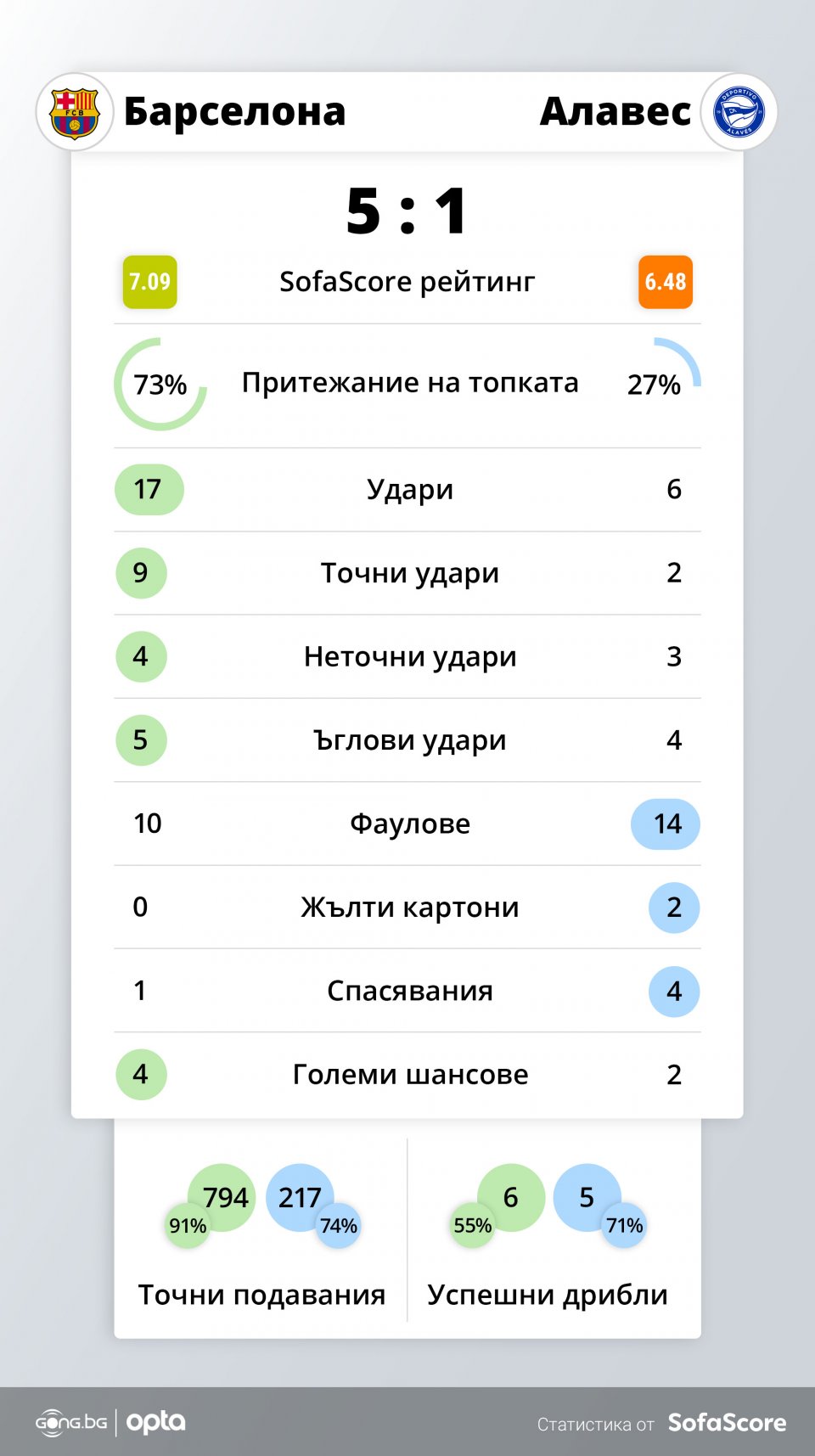 Match statistics Barcelona - Alavés, La Liga, round 23