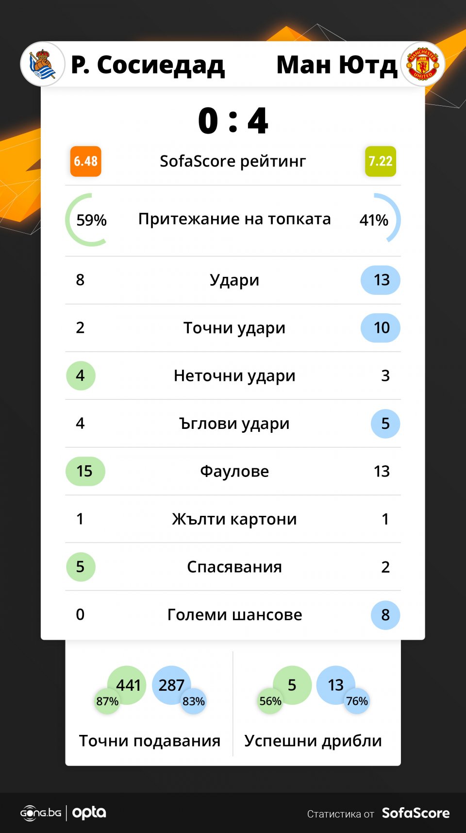 Реал Сосиедад Манчестър Юнайтед