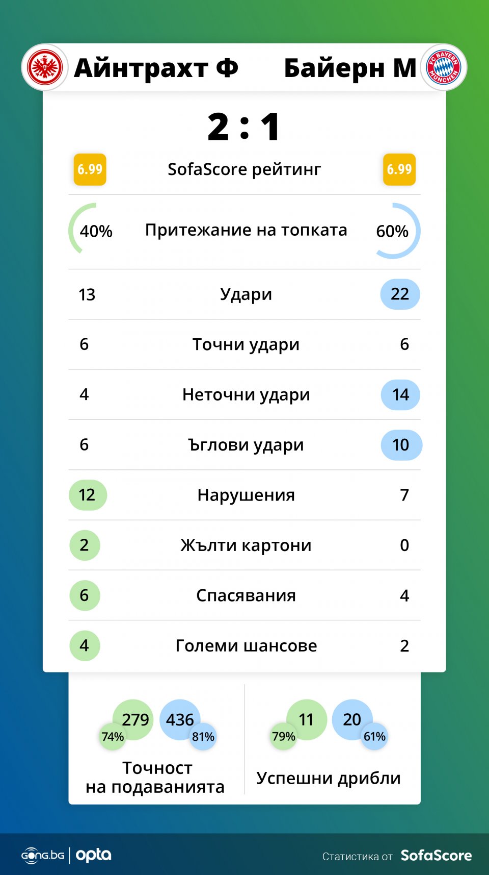 Айнтрахт Франкфурт Байерн Мюнхен