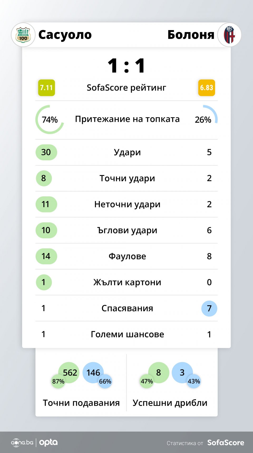 Сасуоло Болоня