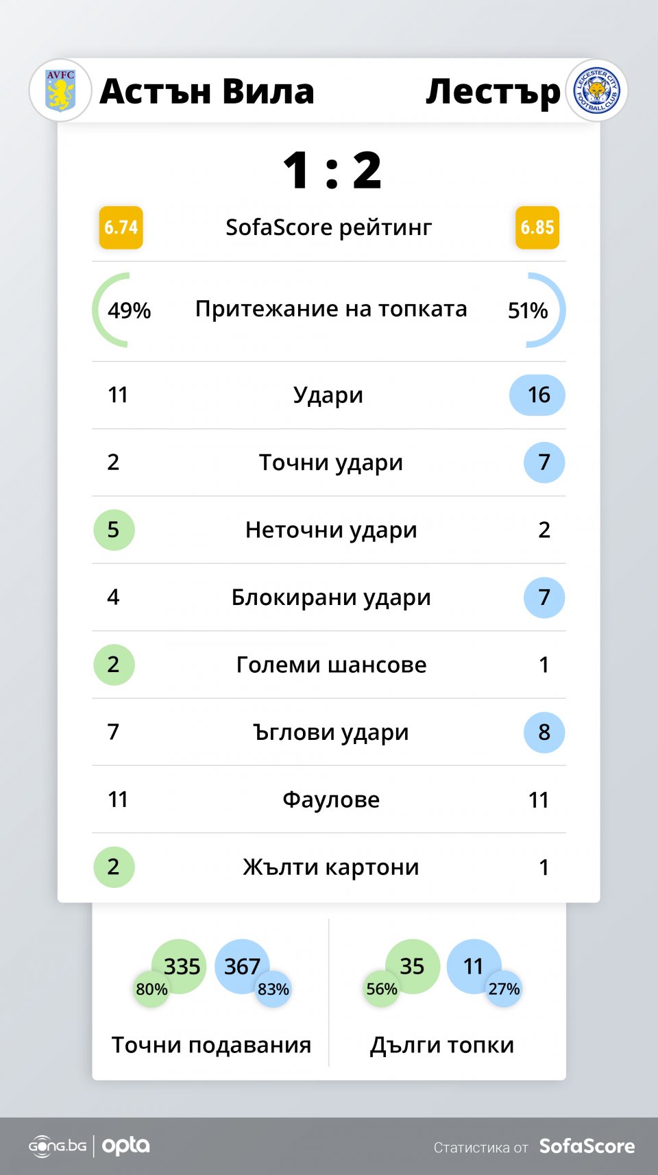 Астън Вила Лестър Сити