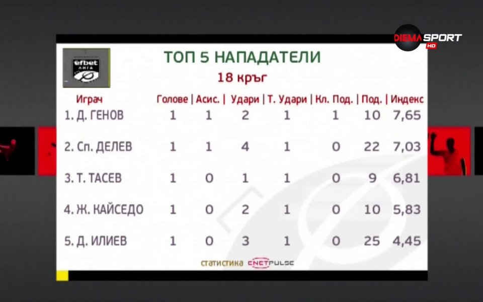 Даниел Генов се оказа най-полезният нападател в efbet Лига след