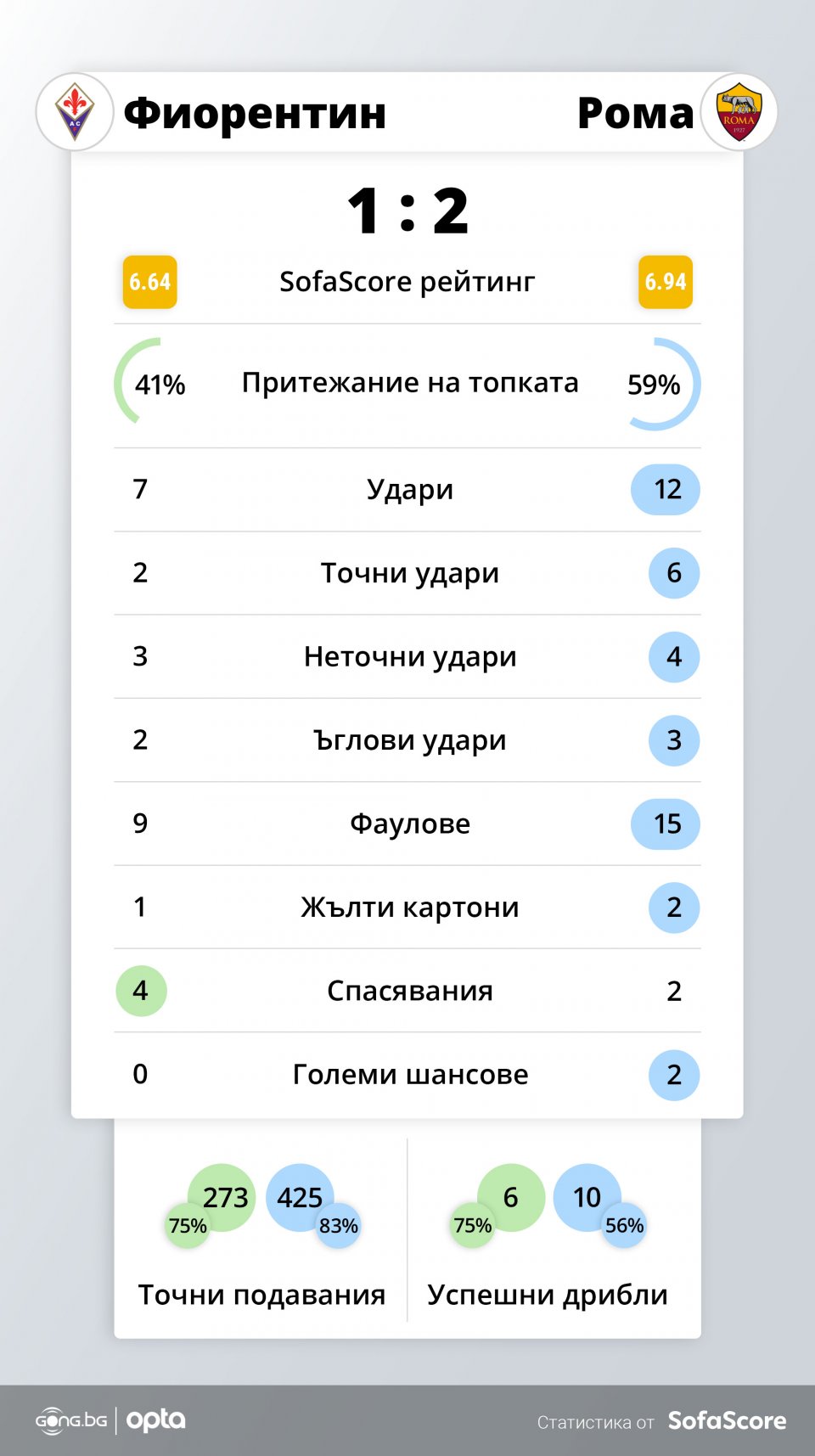 Фиорентина Рома