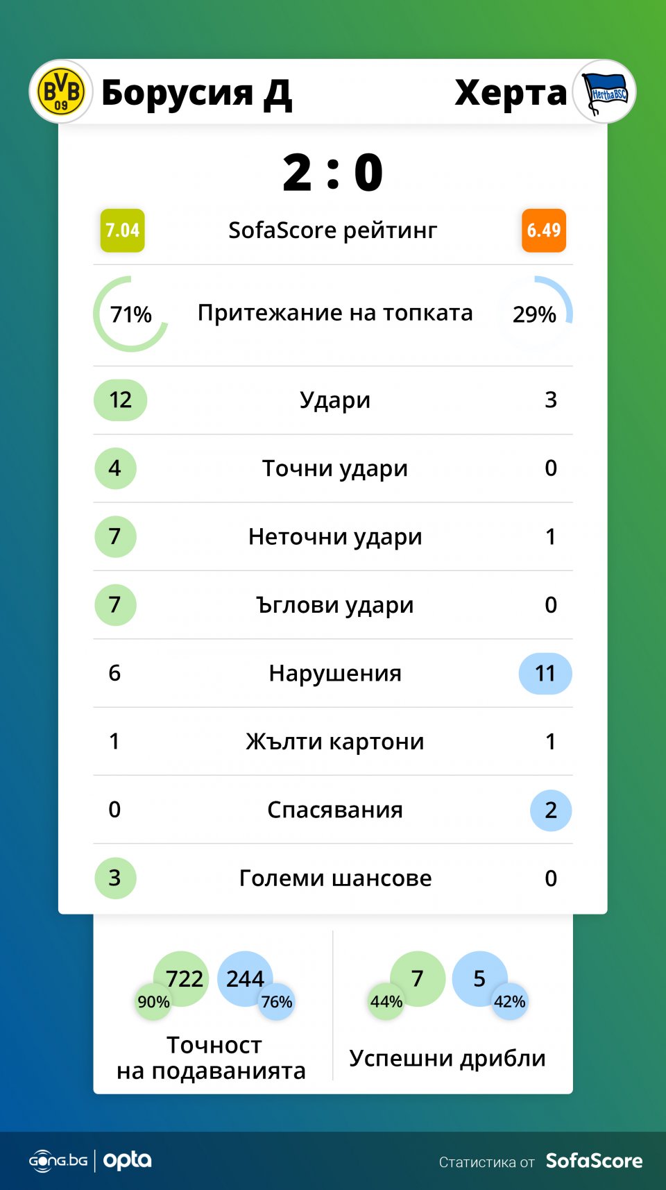 Борусия Дортмунд Херта Берлин