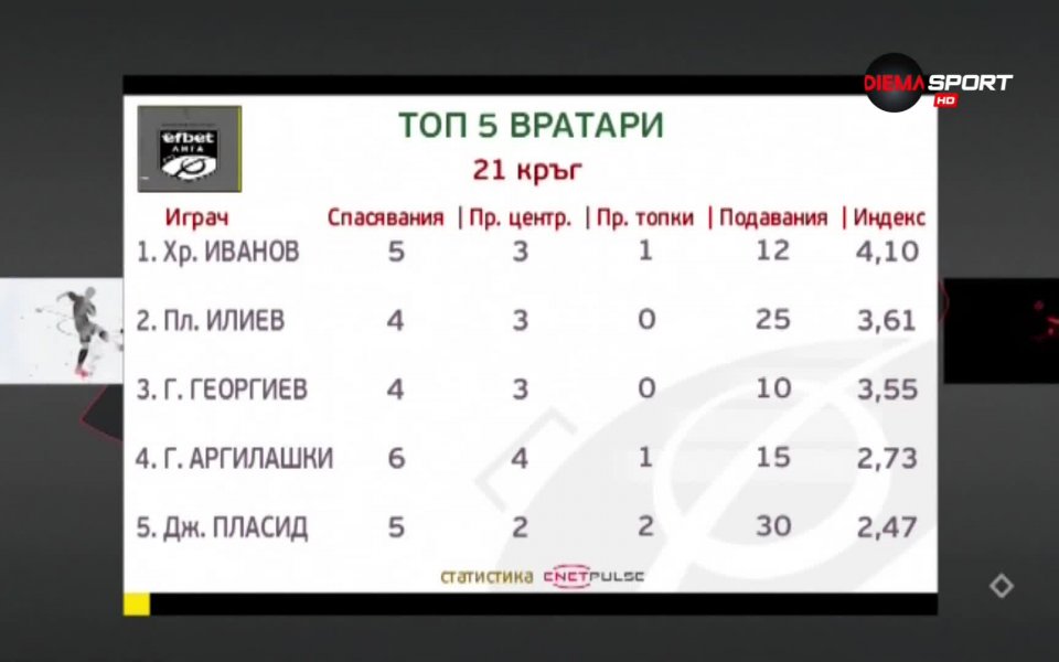 Вратарят на Етър Христо Иванов разби конкуренцията на своя пост,