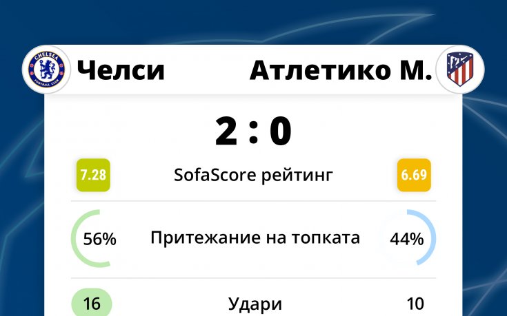 Челси Атлетико Мадрид