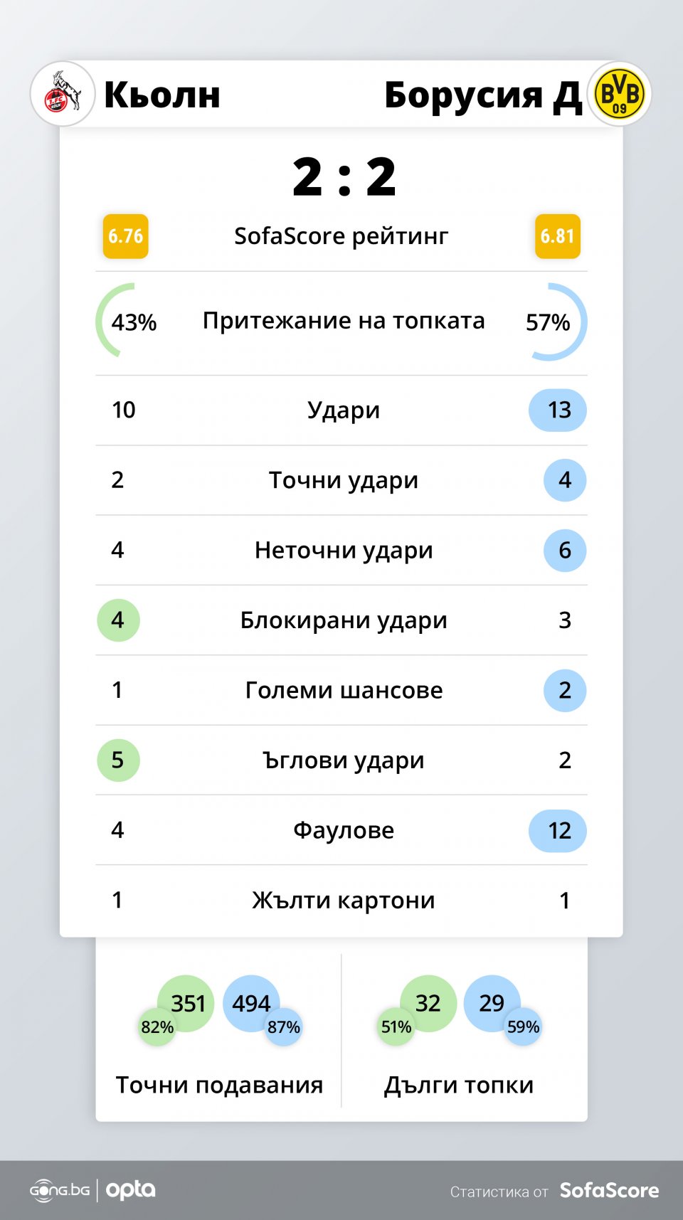 Кьолн Борусия Дортмунд