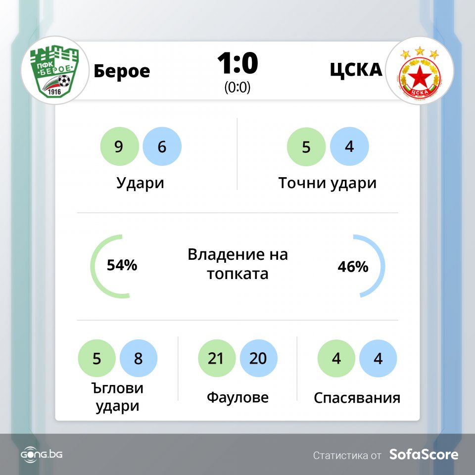 Берое ЦСКА