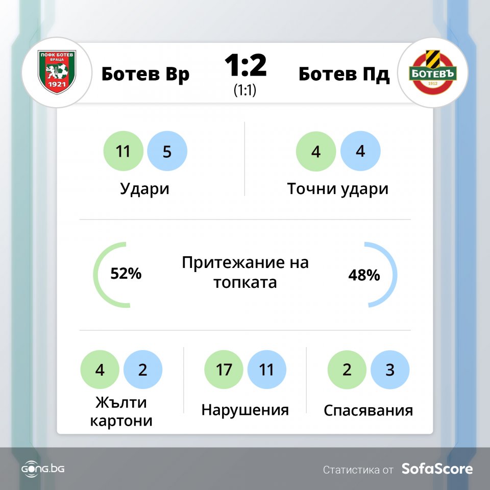 Ботев Враца Ботев Пловдив
