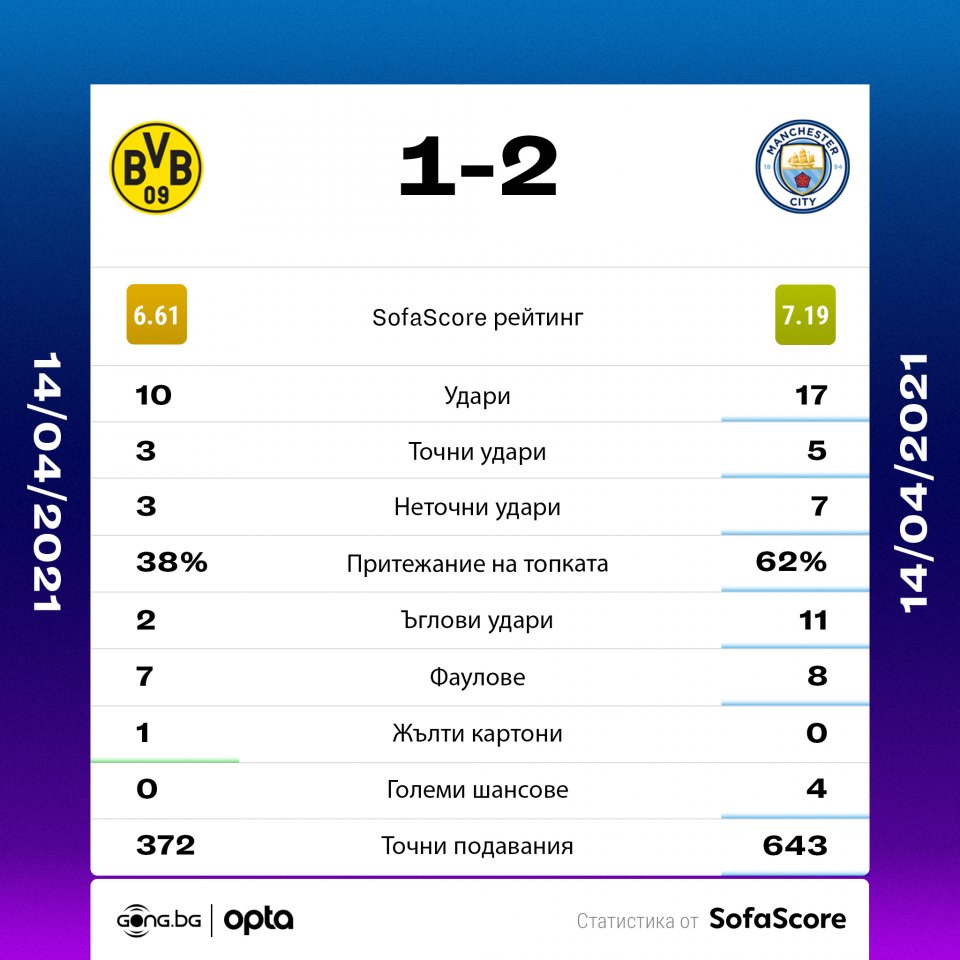 Борусия Дортмунд Манчестър Сити
