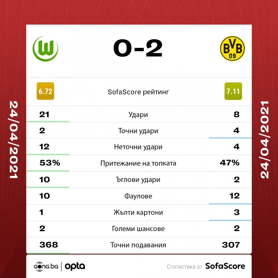 Волфсбург Борусия Дортмунд