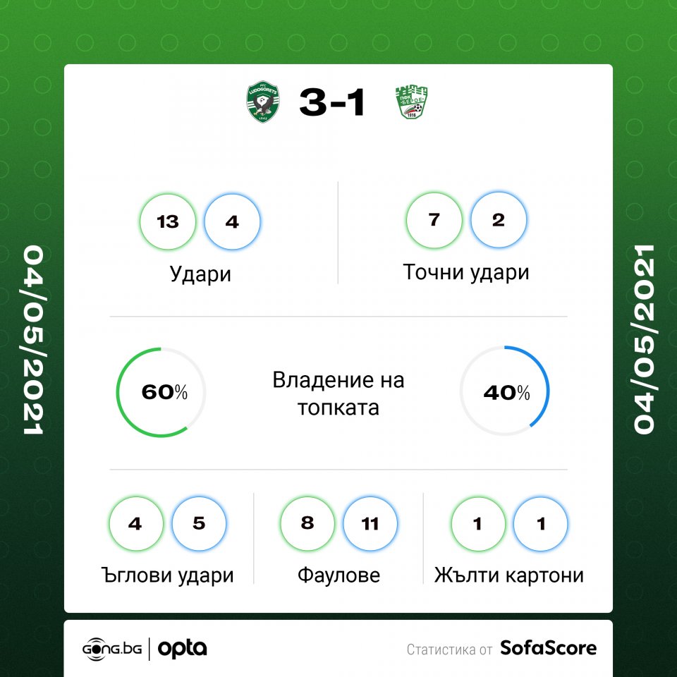 Лудогорец Берое