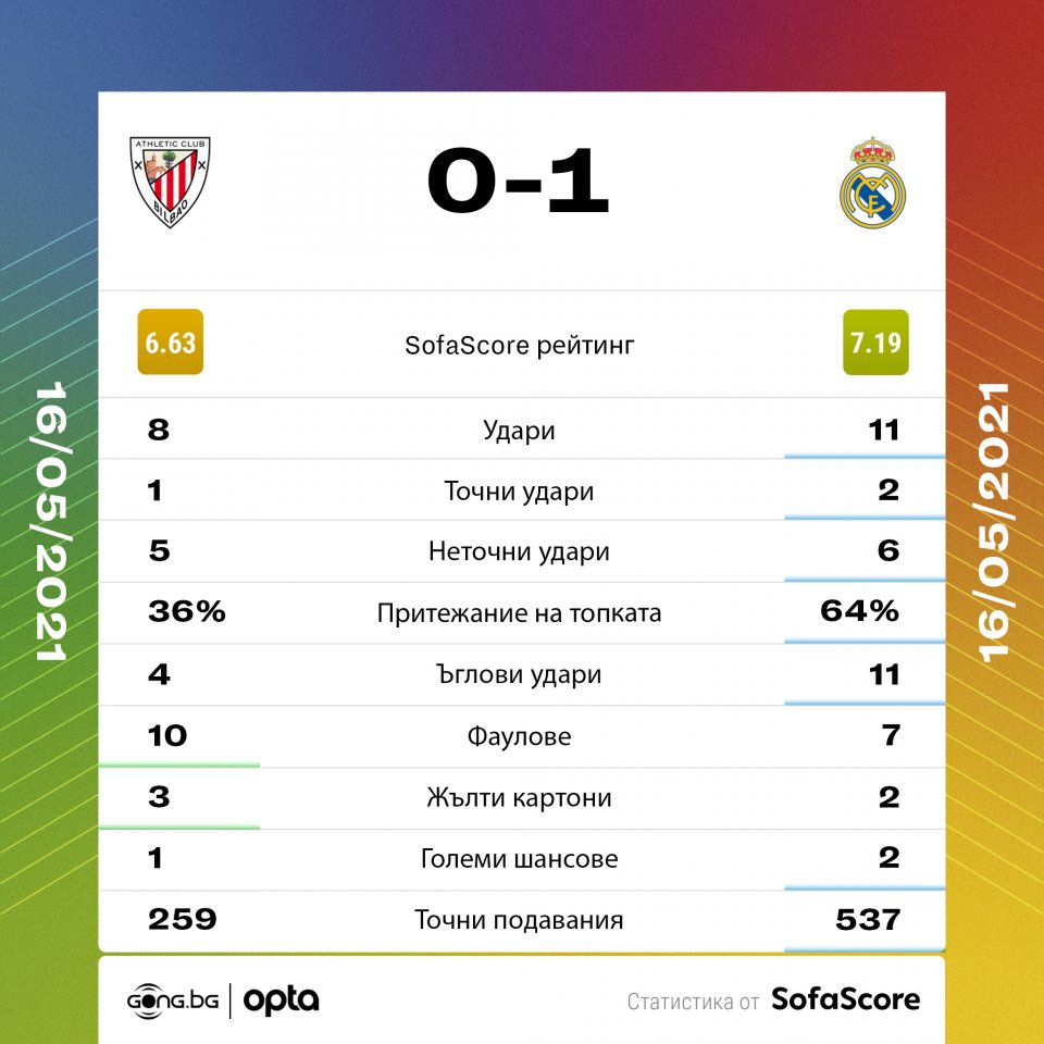 Атлетик Билбао Реал Мадрид