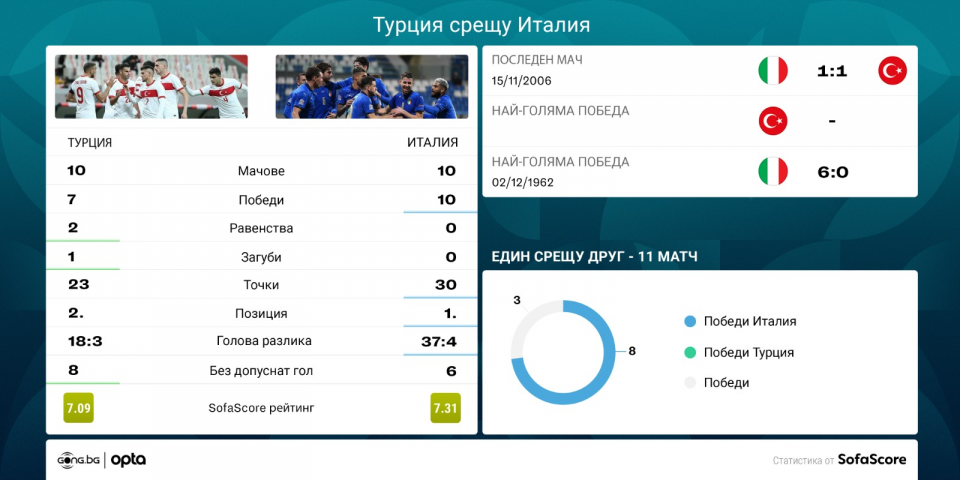 Турция Италия