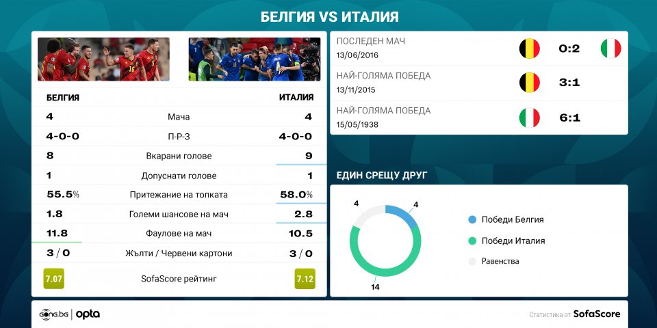 Белгия Италия