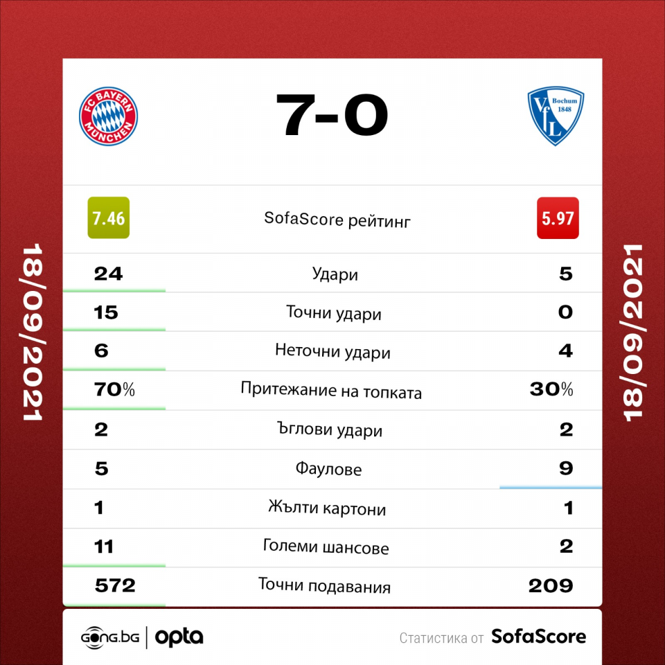 Байерн Мюнхен Бохум