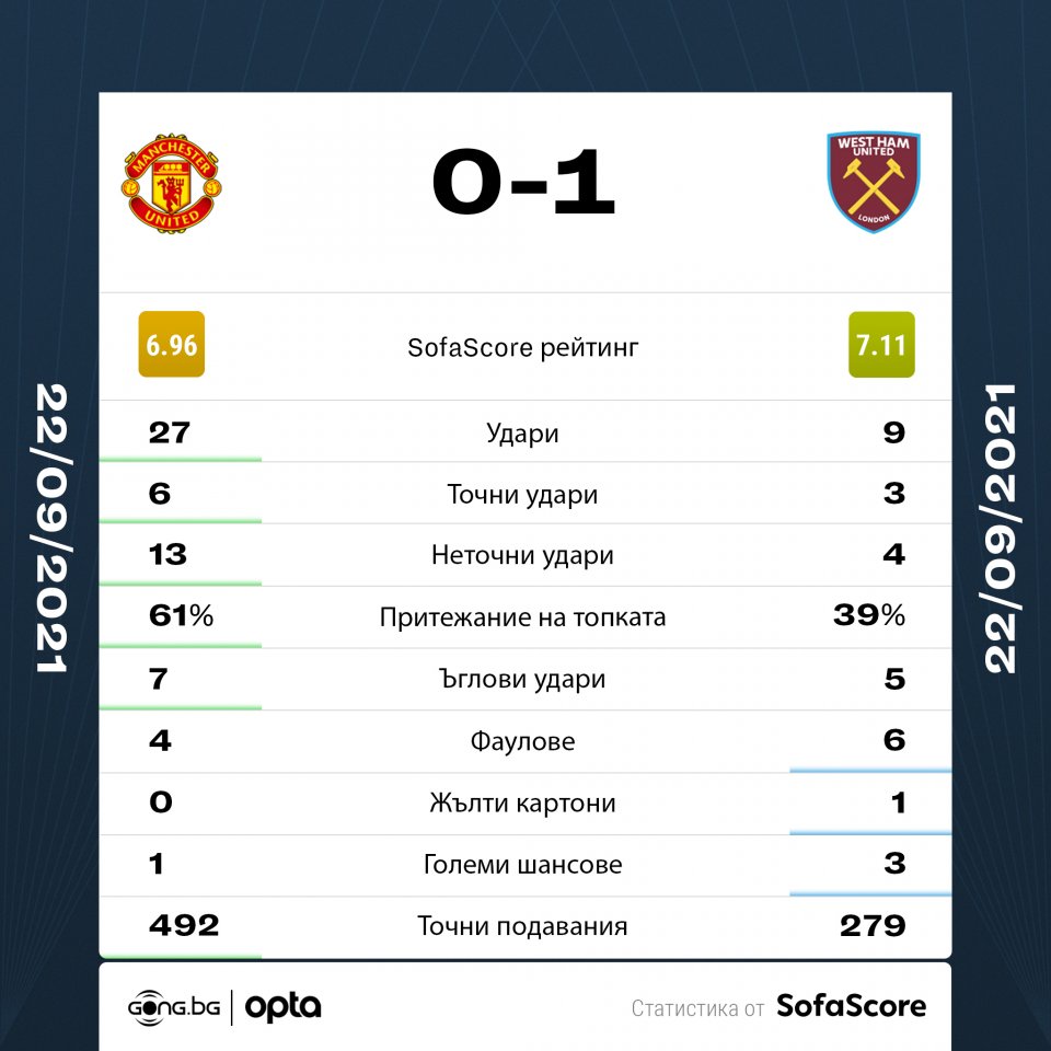Манчестър Юнайтед Уест Хем Юнайтед