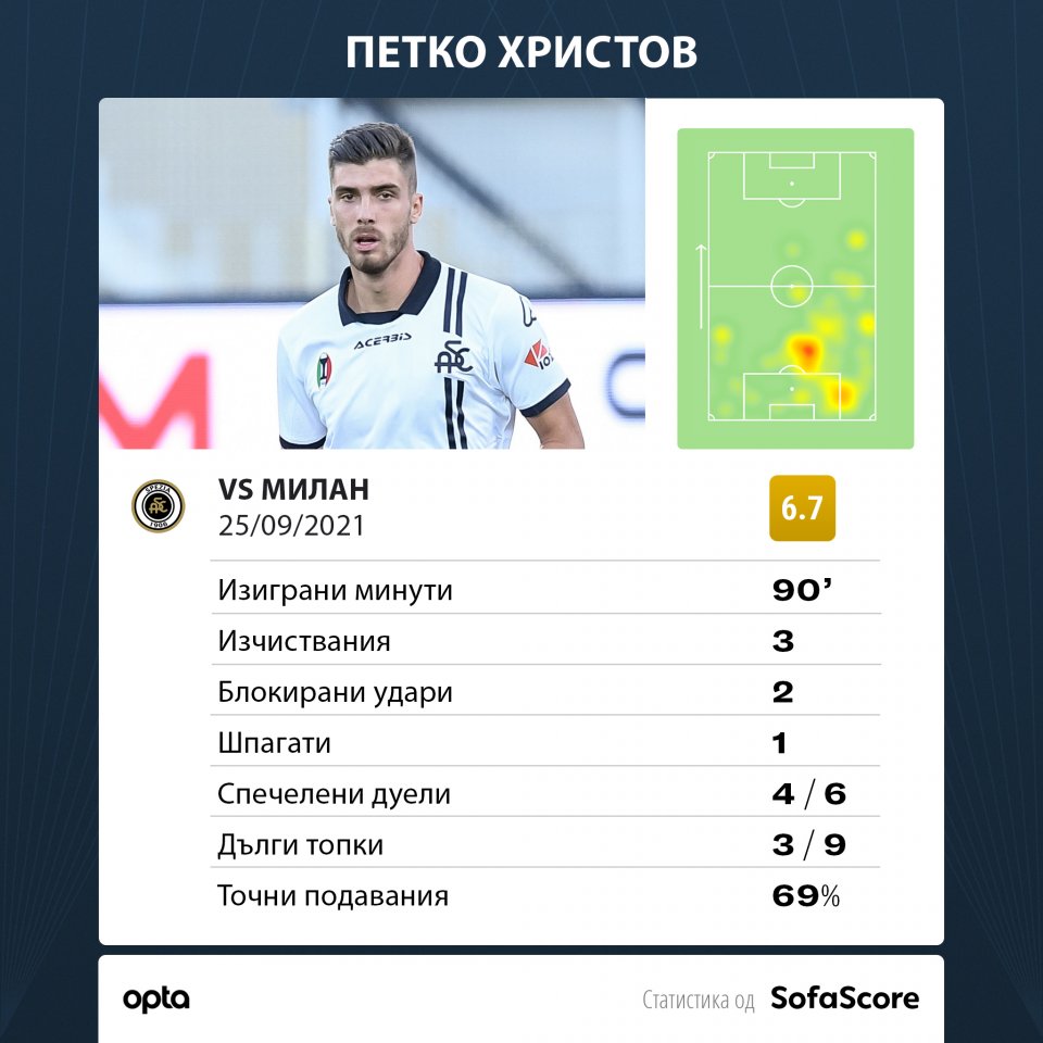 Петко Христов срещу Милан