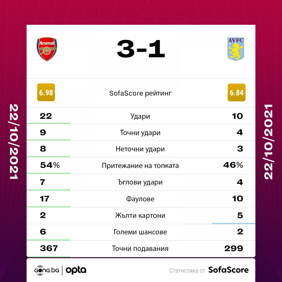 Арсенал Астън Вила