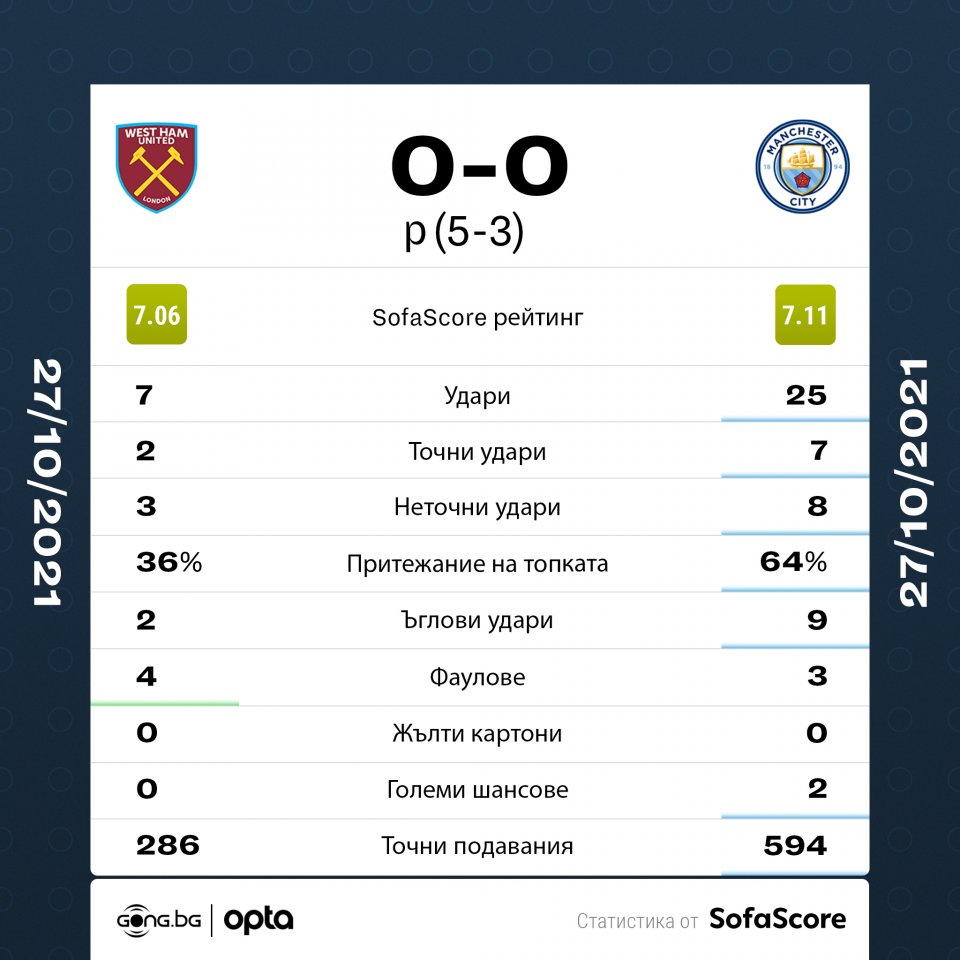 Уест Хем Юнайтед Манчестър Сити
