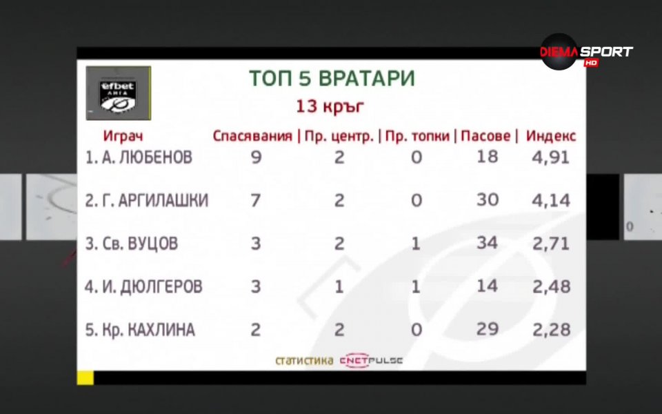 Измина и 13-ия кръг в родната efbet Лига, в който