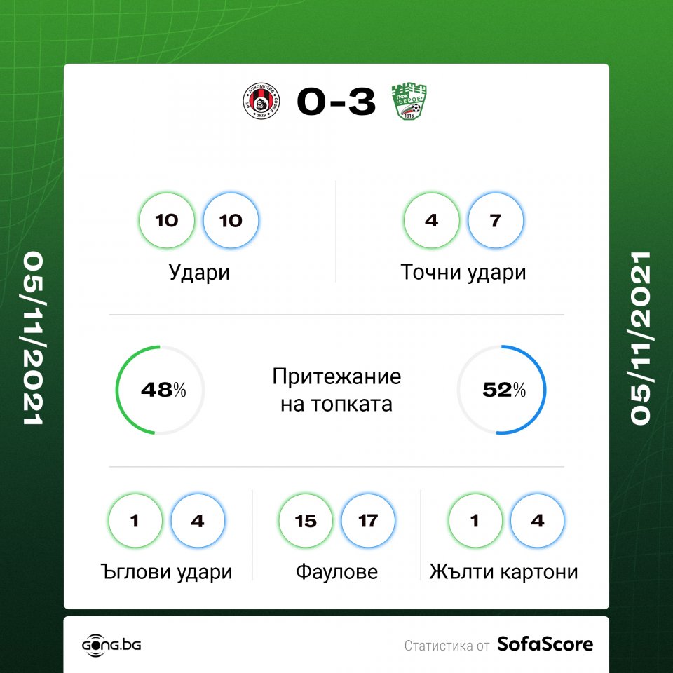 Локомотив София Берое