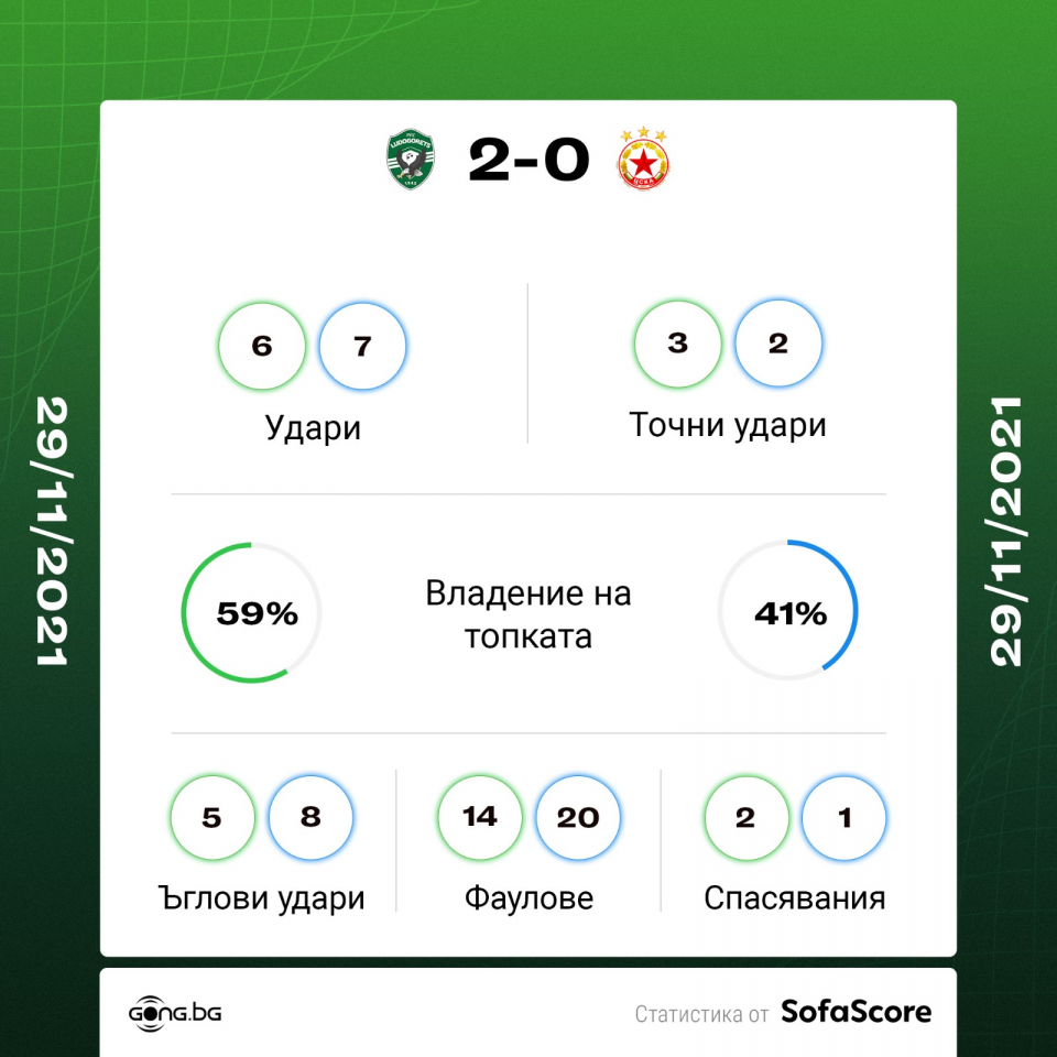 Лудогорец ЦСКА