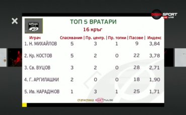 Начело на топ 5 на вратарите след 16 ия кръг на
