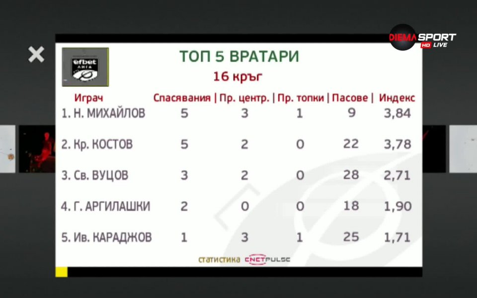 Начело на топ 5 на вратарите след 16-ия кръг на