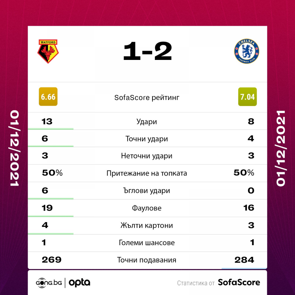 Уотфорд Челси