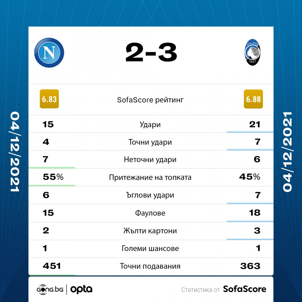 Наполи Аталанта статистика