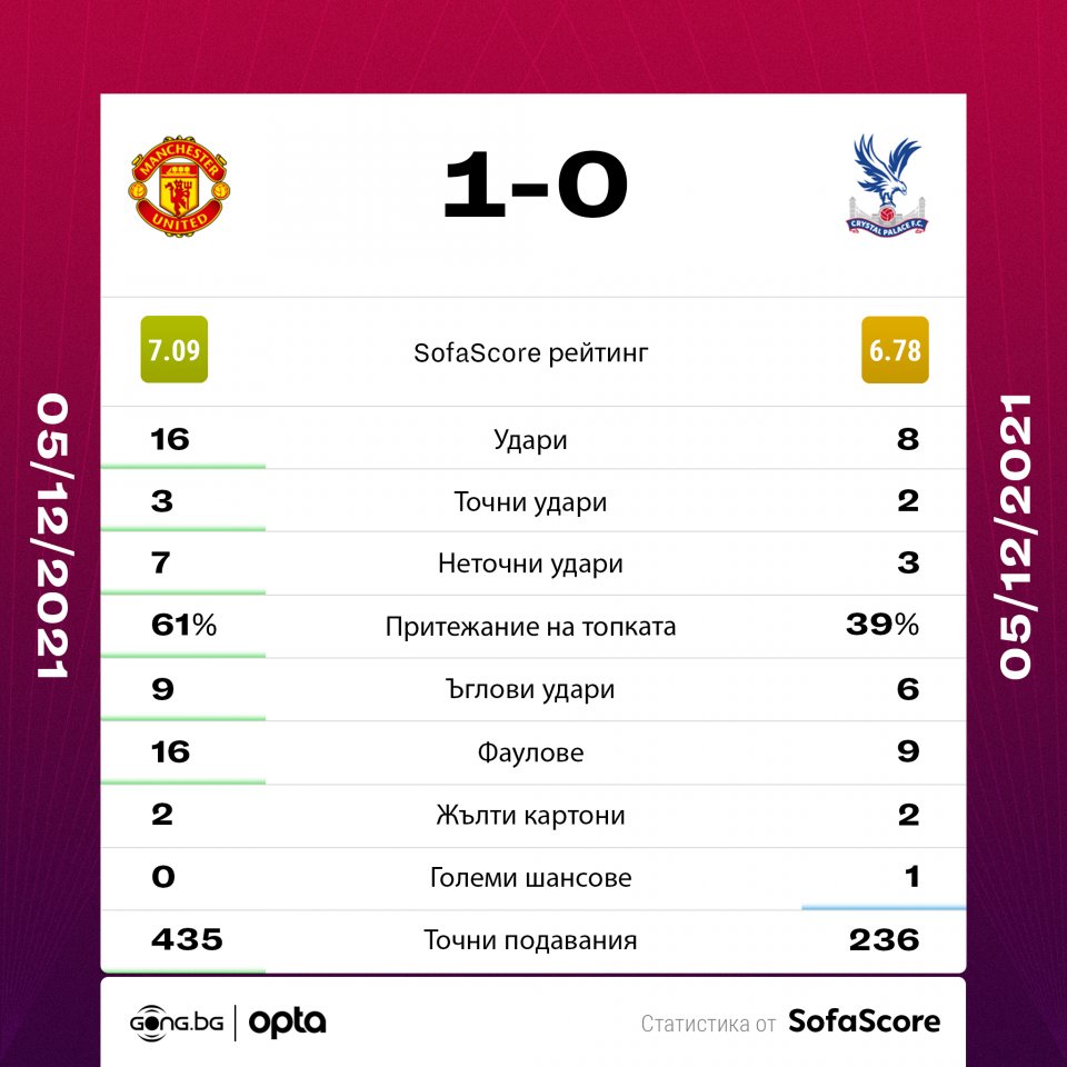 Манчестър Юнайтед Кристъл Палас статс