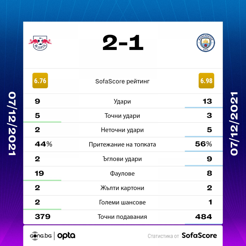 РБ Лайпциг Манчестър Сити