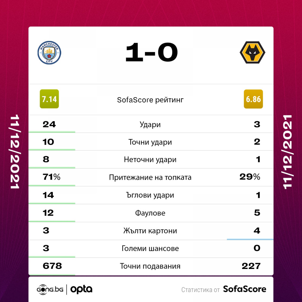 Манчестър Сити Уулвърхемптън