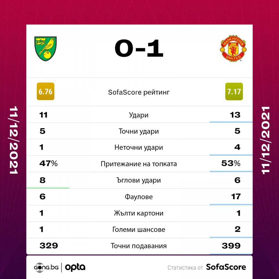 Норич Манчестър Юнайтед статистика