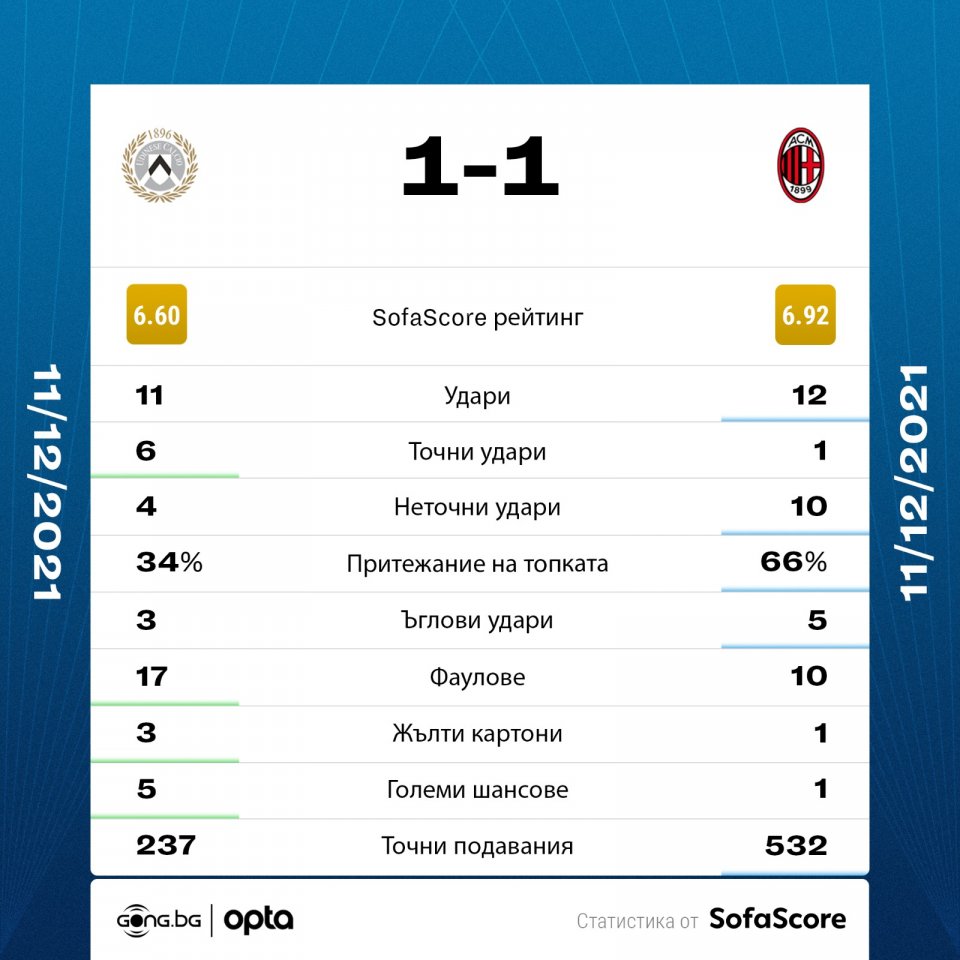 Удинезе Милан статистика