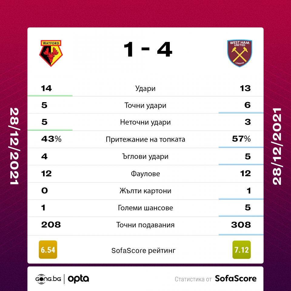 Уотфорд Уест Хем Юнайтед