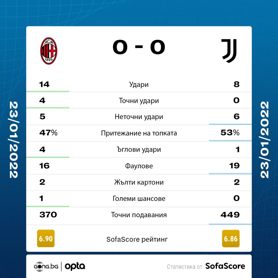 Милан Ювентус статистика