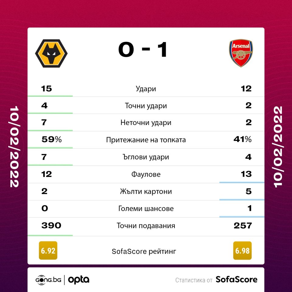 Уулвърхемптън Арсенал статистика