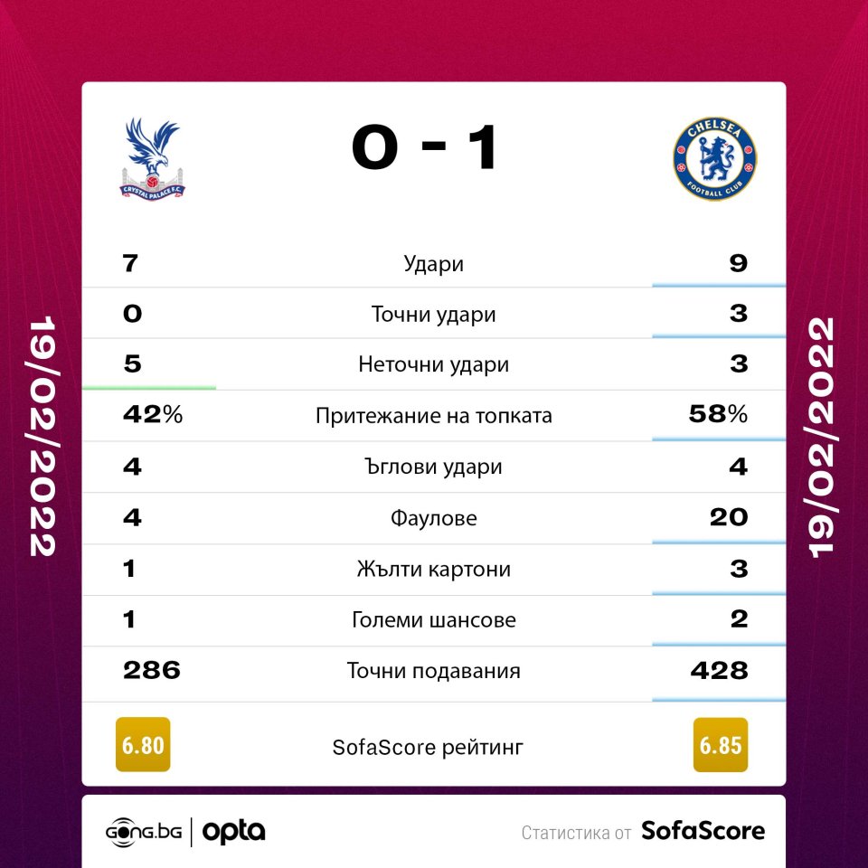 Кристъл Палас Челси статистика