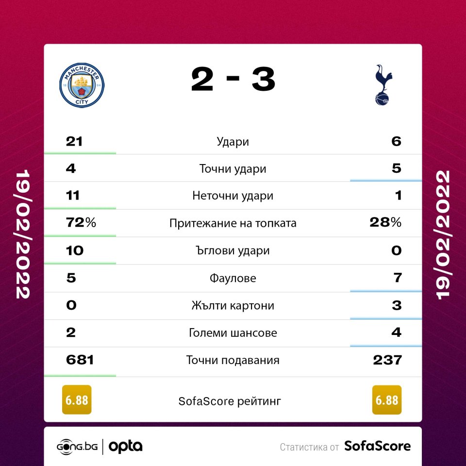 Манчестър Сити Тотнъм статистика