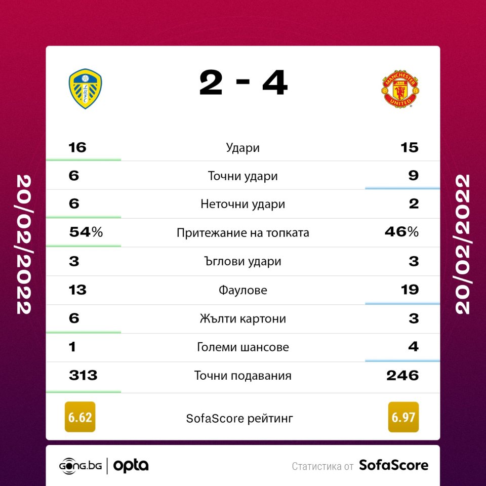 Лийдс Манчестър Юнайтед статистика