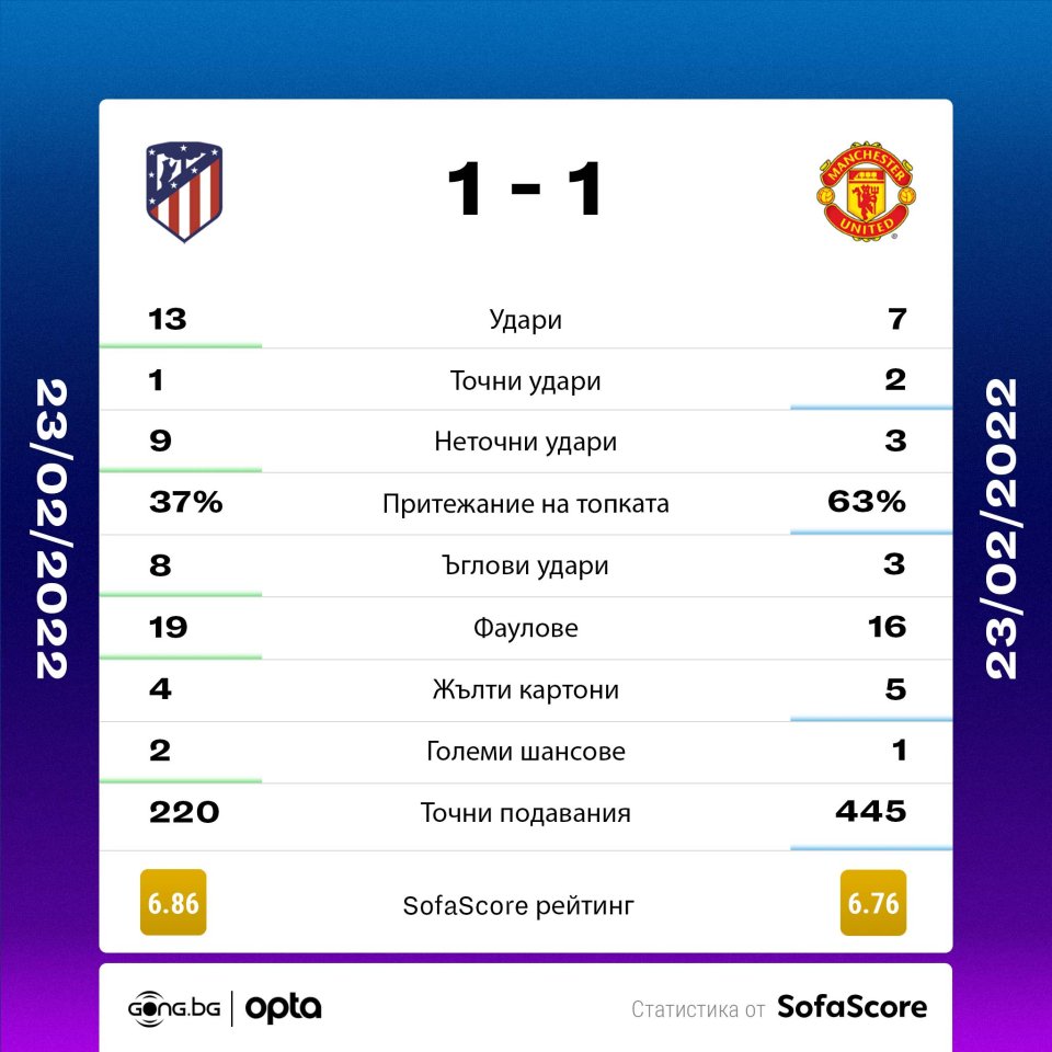 Атлетико Мадрид Манчестър Юнайтед статистика