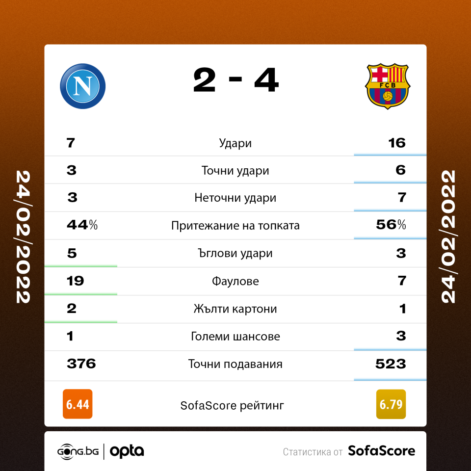 Наполи Барселона статистика
