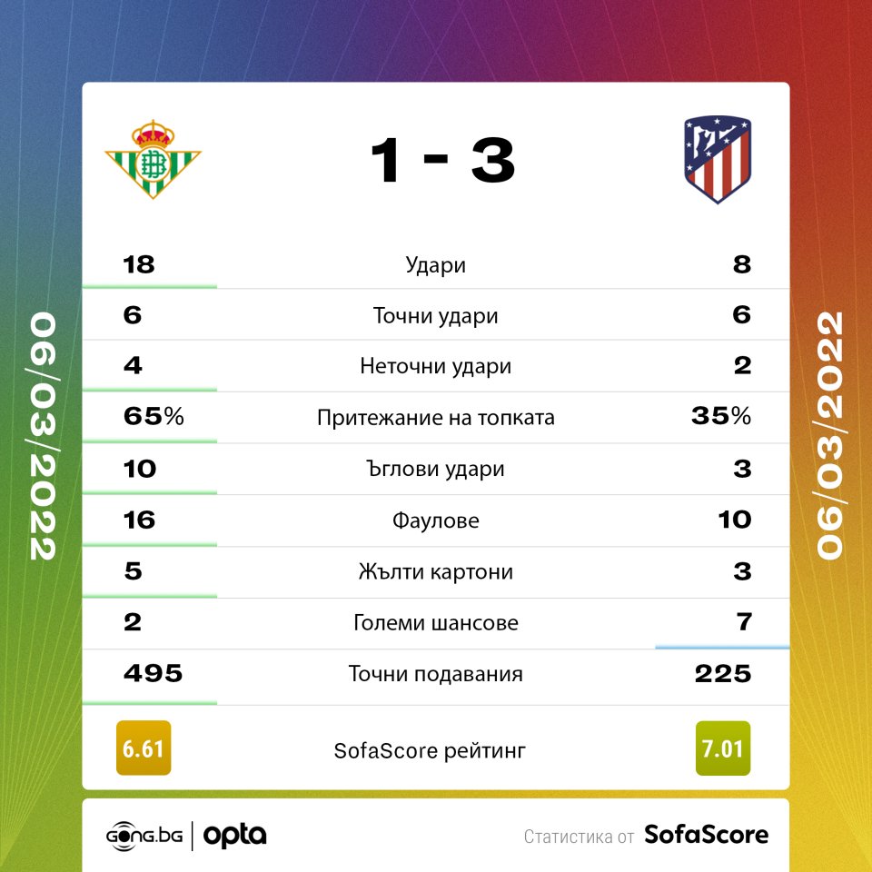 Реал Бетис Атлетико Мадрид