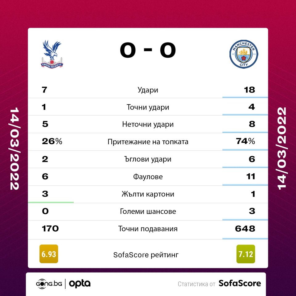 Кристъл Палас Манчестър Сити